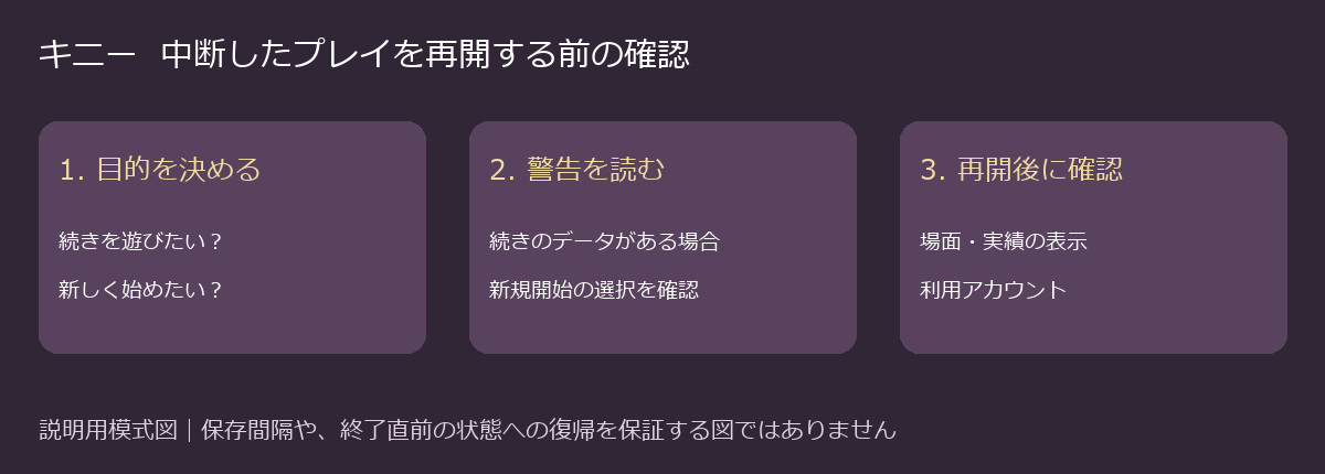続きを遊ぶか新しく始めるかを決め、警告と再開後の状態を確認する流れ
