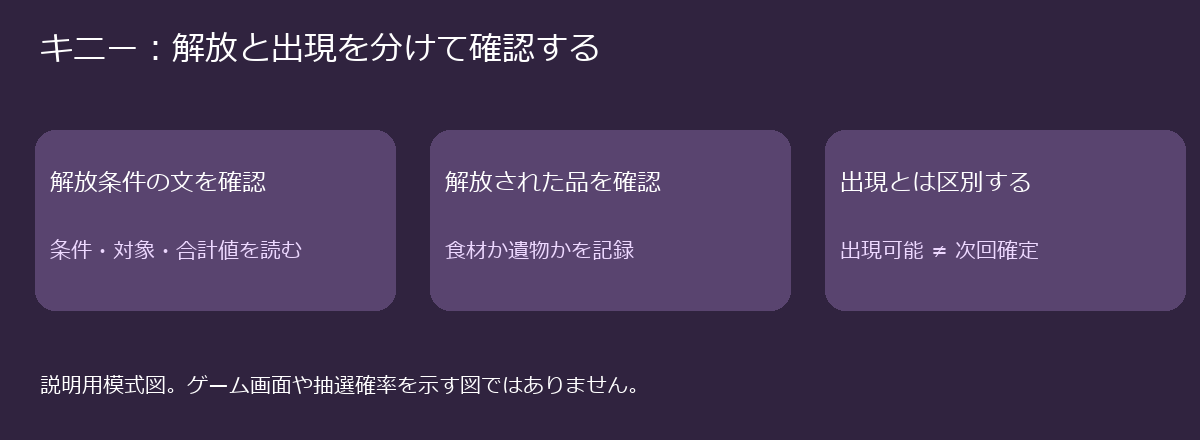 解放条件、解放された品、出現の三段階を分けて確認する模式図